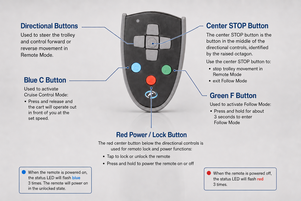 Labeled remote button map
